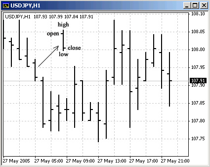MetaTrader 4 (mt4) chart